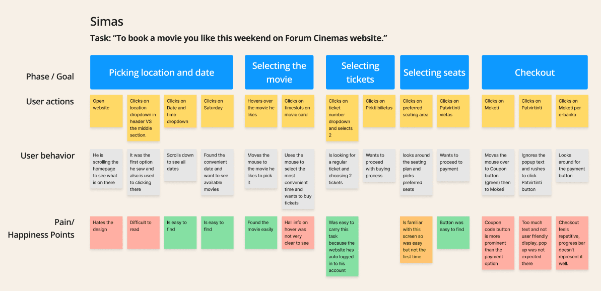 User journey map showing the cinema booking process