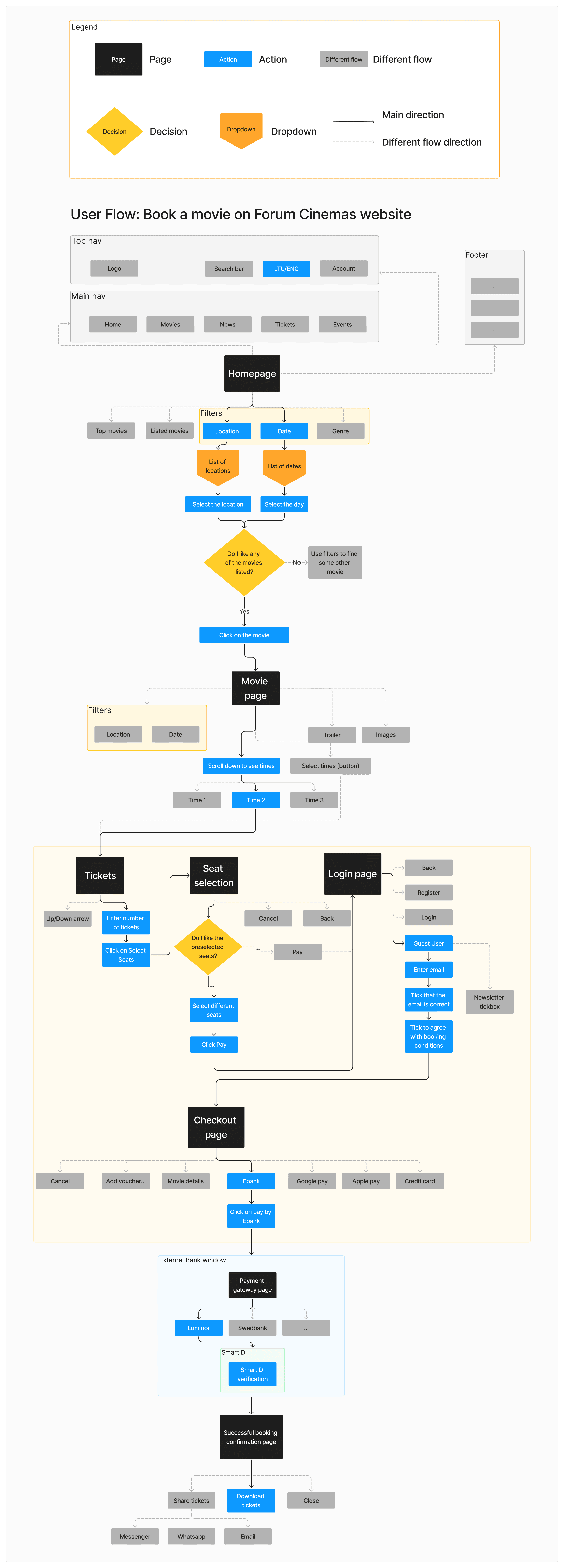 User flow diagram for movie booking process